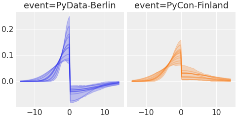 ../../_images/pymc_marketing-mmm-events-AsymmetricGaussianBasis-1.png