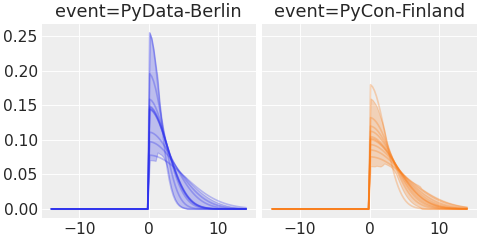 ../../_images/pymc_marketing-mmm-events-HalfGaussianBasis-1.png
