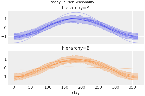 ../../_images/pymc_marketing-mmm-fourier-1.png