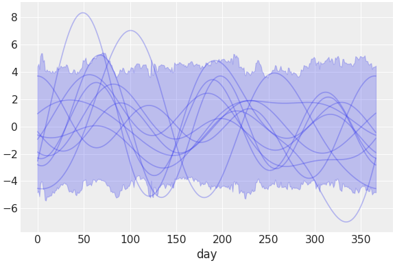 ../../_images/pymc_marketing-mmm-fourier-2.png