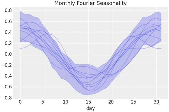 ../../_images/pymc_marketing-mmm-fourier-MonthlyFourier-1.png