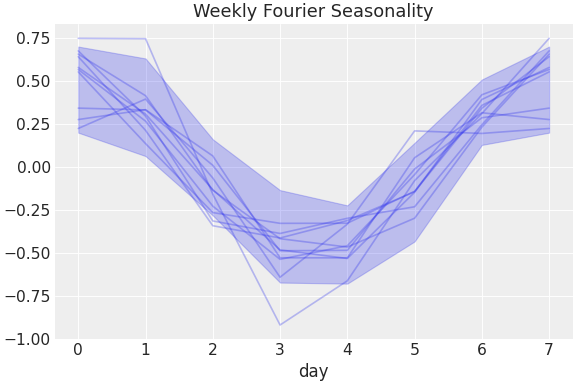 ../../_images/pymc_marketing-mmm-fourier-WeeklyFourier-1.png