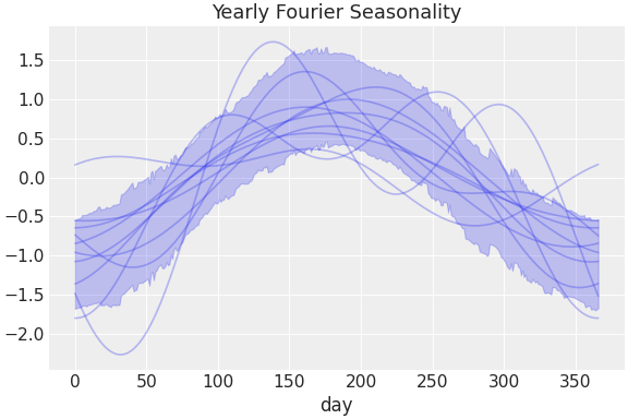 ../../_images/pymc_marketing-mmm-fourier-YearlyFourier-1.png
