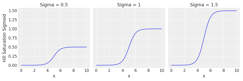 ../../_images/pymc_marketing-mmm-transformers-hill_saturation_sigmoid-1_00_00.png