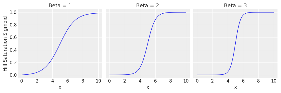 ../../_images/pymc_marketing-mmm-transformers-hill_saturation_sigmoid-1_01_00.png