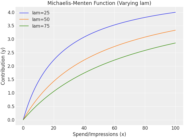 ../../_images/pymc_marketing-mmm-transformers-michaelis_menten-2_00_00.png